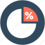 analytics, discount, percentage, pie chart, pie graph 